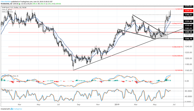 Gold Price Rally Extends After June Fed Meeting Key Levels To Watch - 